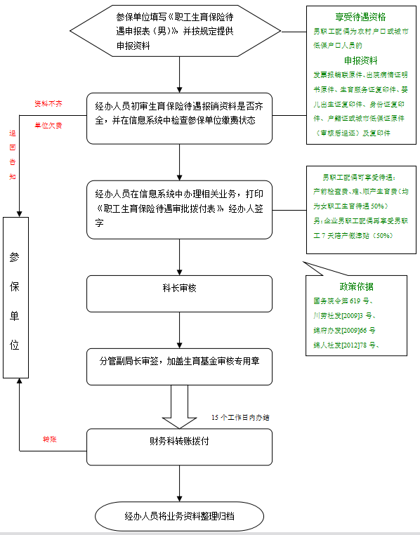 男职工配偶生育保险待遇报销流程图