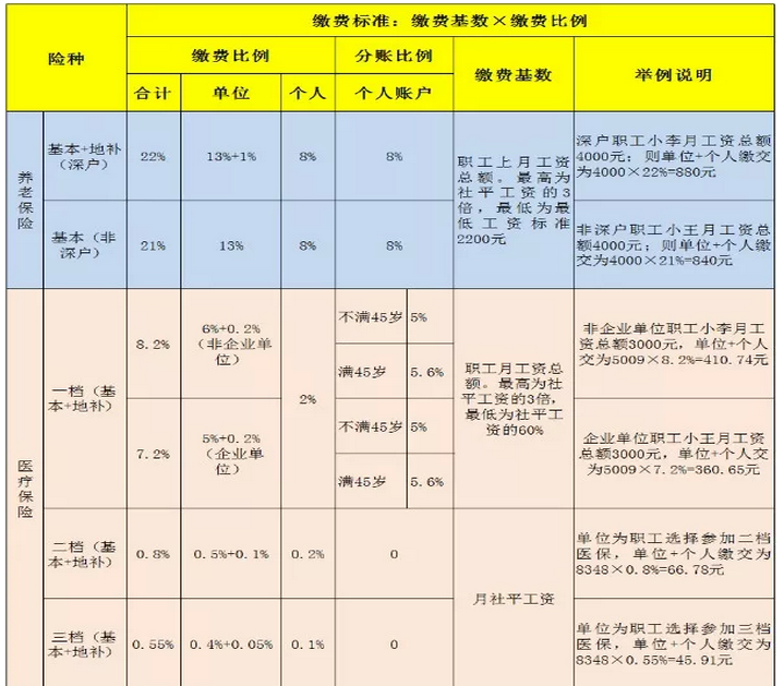 深圳最低社保缴费基数,深圳社保缴费基数比例下调政策