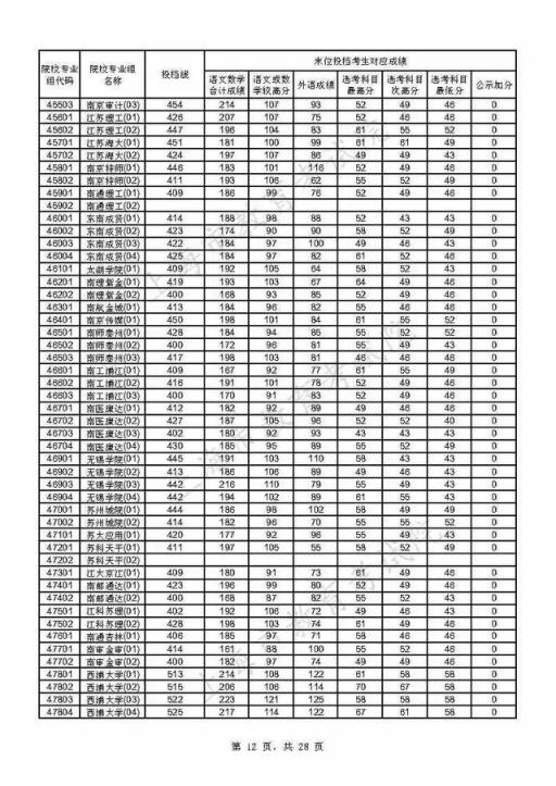 附热点问答(重磅！上海2021年本科普通批投档线公布)(图12)