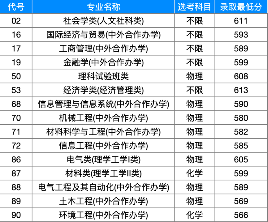 上海大学录取分数线