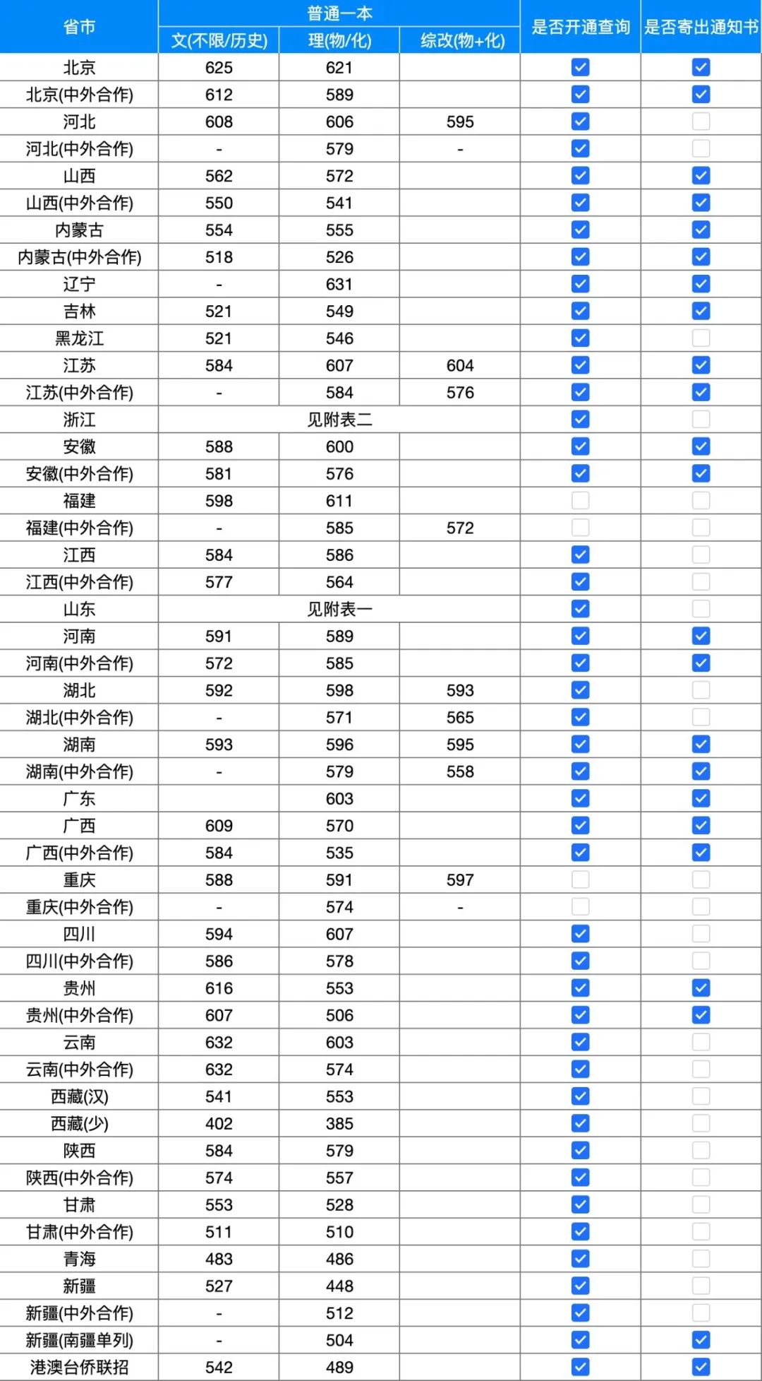 上海大学录取分数线