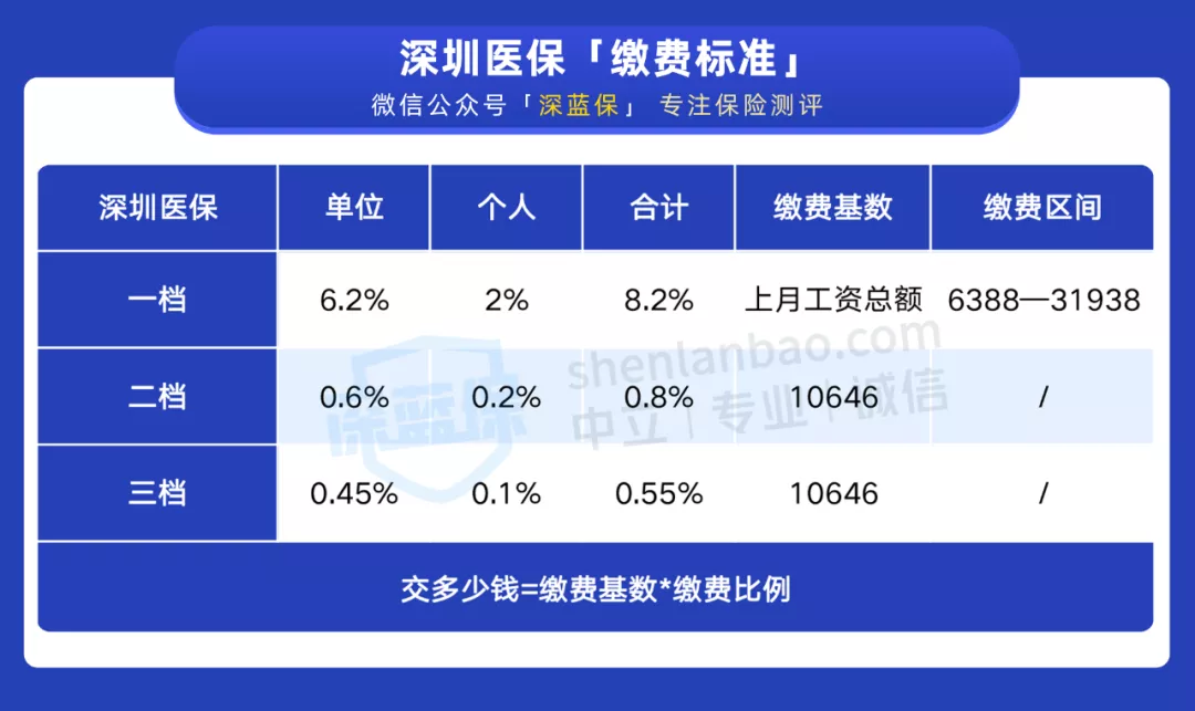 干货！一口气搞懂深圳医保一二三档，这样用更省钱