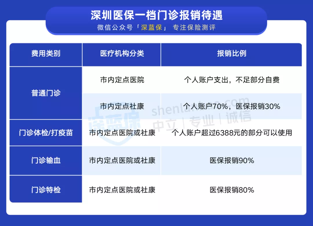 自费社保太坑了亏大了（自费买一档还是二档好）