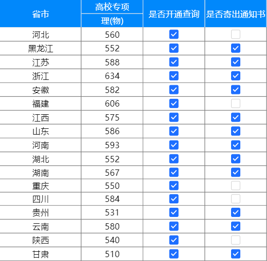 上海大学录取分数线