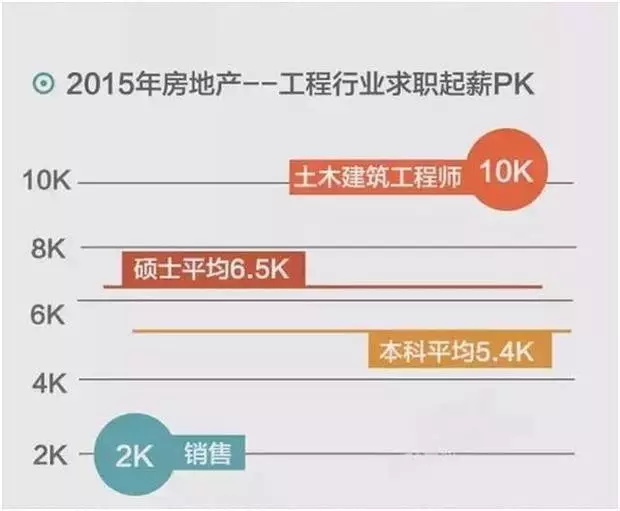 大数据告诉你：本科生与研究生的薪资差距有多大？_上海数据分析网