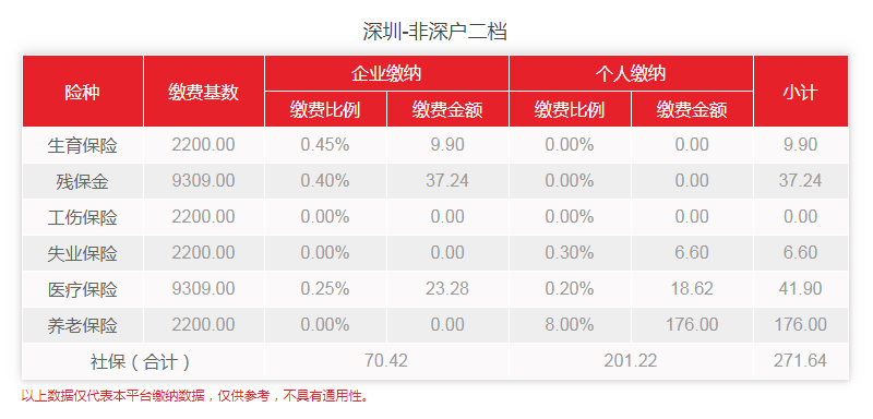 2020年2-6月深圳非深户二档社保费用