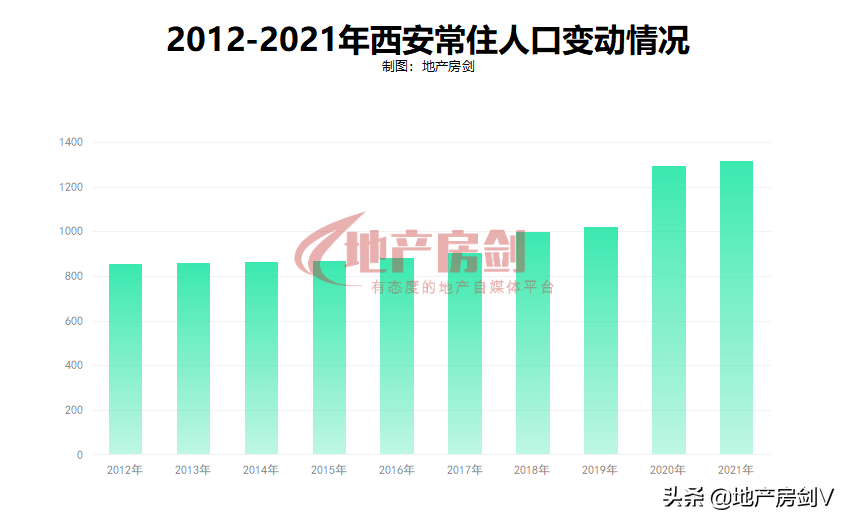 新增21.01万人！2021西安常住人口增量全国第4