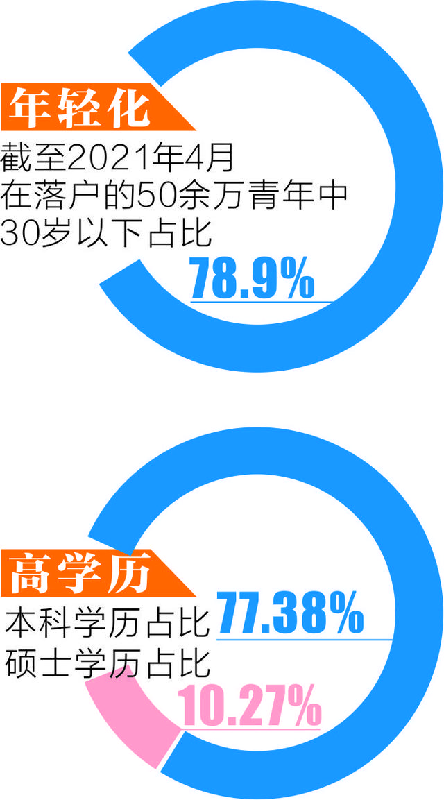 年轻化、高学历化成趋势 左边落户成都右边人群本科及以上学历占比约9成