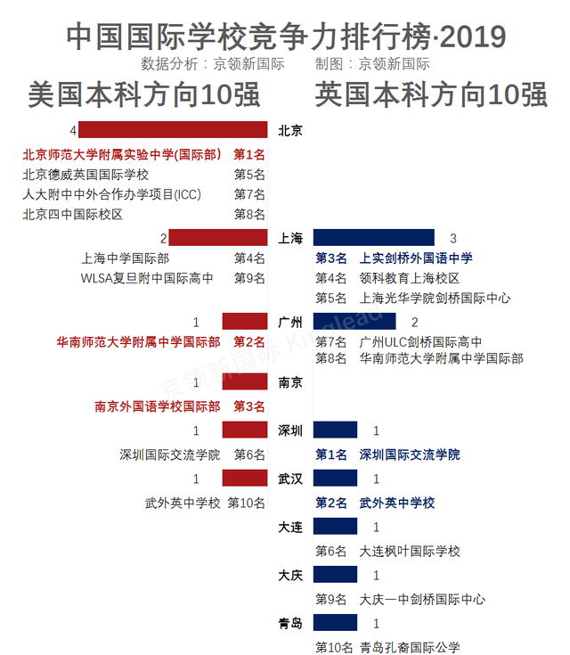 国际学校10强地区