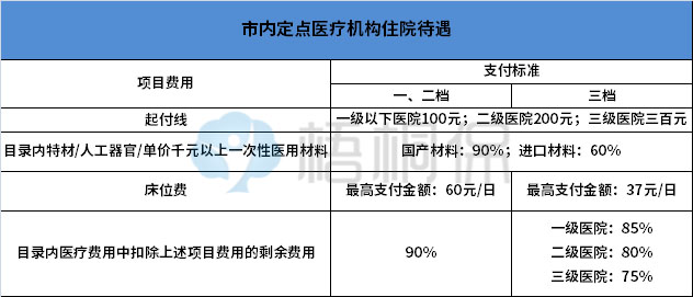 纯干货！一口气弄懂深圳医保的一二三档，选择哪种档次参保更好？