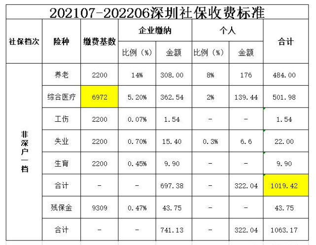 深户必须交社保吗(非深户交一档好不好) 深户必须交社保吗(非深户交一档好不好) 深圳核准入户