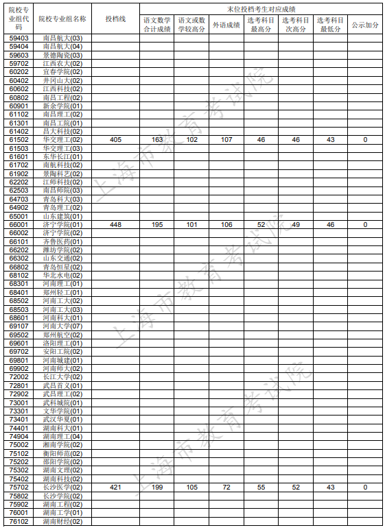 上海本科普通批次征集志愿投档分数线