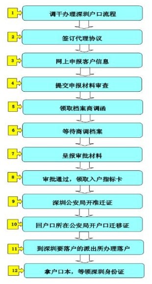 深圳调干入户还是积分入户方便流程_2022年深圳调干入户社保怎么弄_深圳积分入户调干流程 拿到商调函