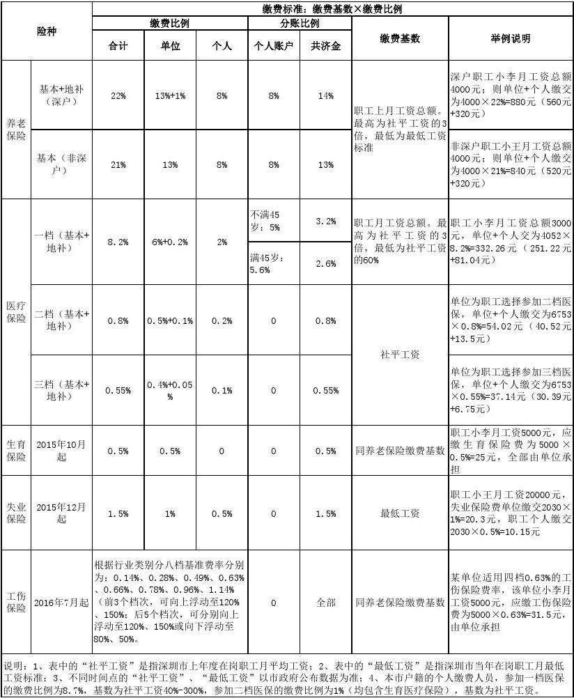 深圳入户对社保的要求(深圳买社保需要什么条件) 深圳入户对社保的要求(深圳买社保需要什么条件) 深圳核准入户