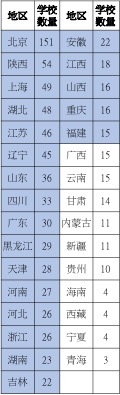 图 5. 各省市招生单位数量，其中蓝色代表一区，白色代表二区