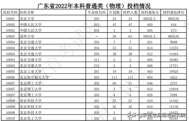 8省公布本科批投档线：985、211分数断档暴跌，惊掉下巴