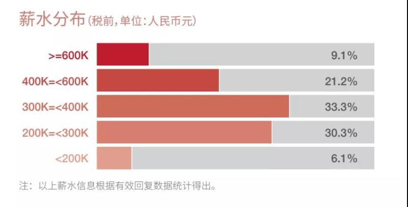 2021届全日制MBA毕业生薪水分布.jpg