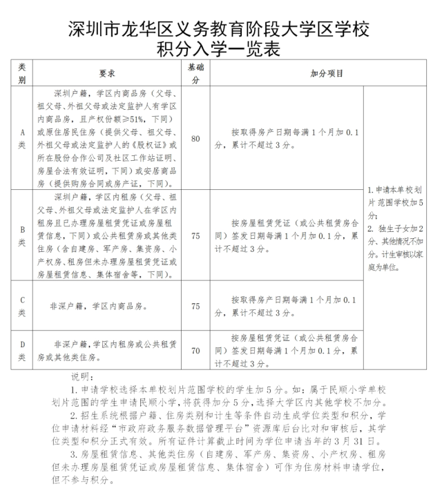 龙华区义务教育阶段大学区学校积分入学一览表