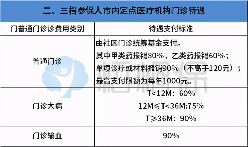 纯干货！一口气弄懂深圳医保的一二三档，选择哪种档次参保更好？