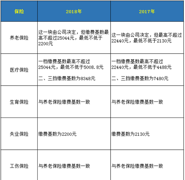 深圳社保缴费基数调整,深圳社保个人缴费比例新政策规定