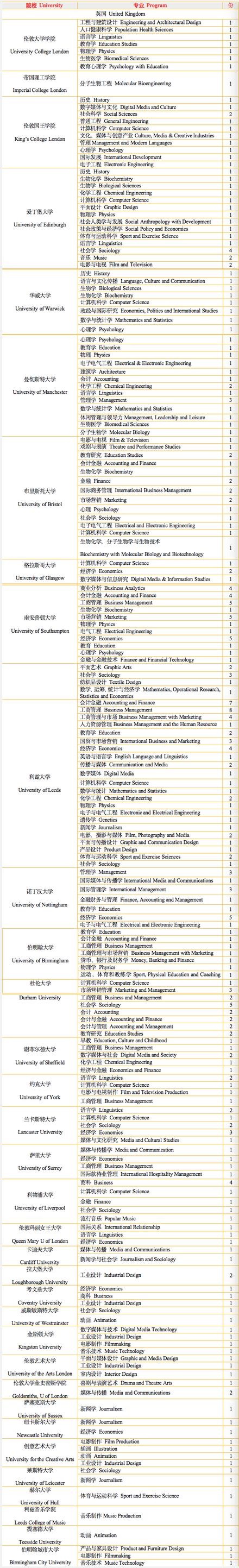 上海枫叶2022届毕业生英国方向录取榜单.jpg