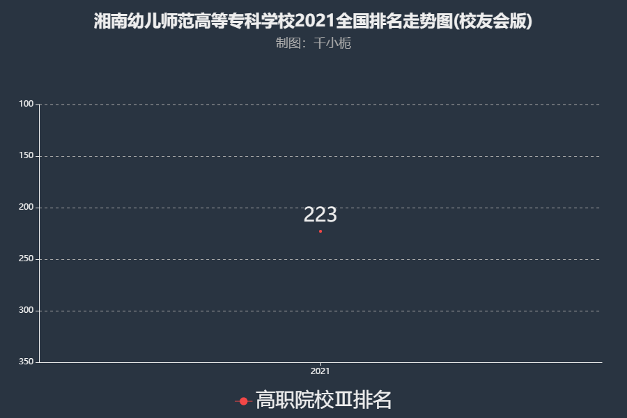 湘南幼儿师范高等专科学校排名(校友会)