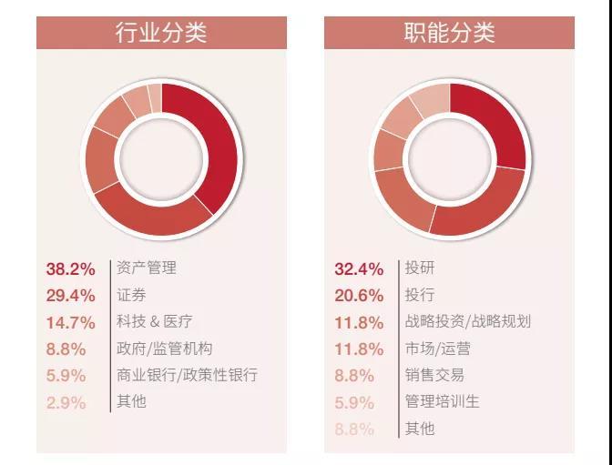 2021届全日制MBA毕业生行业&职能分布.jpg