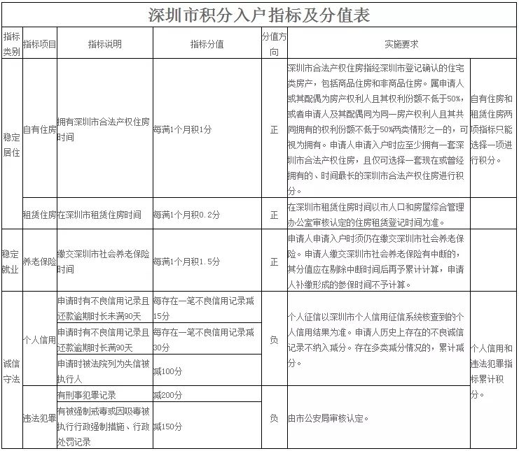 深圳居住社保入户条件(深圳落户政策2022年最新版) 深圳居住社保入户条件(深圳落户政策2022年最新版) 深圳核准入户