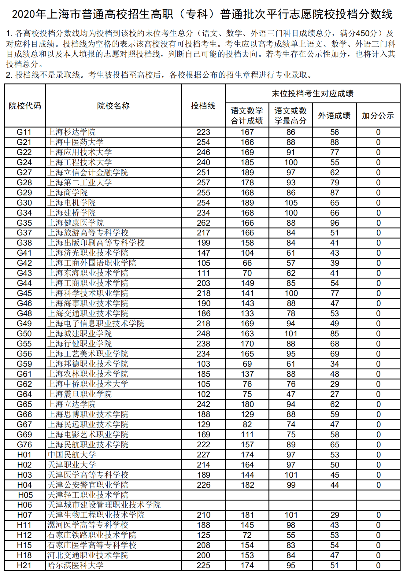 2020年上海专科投档分数线