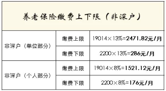 【关注】在深圳工作那么多年，每月社保该交多少钱终于懂了！