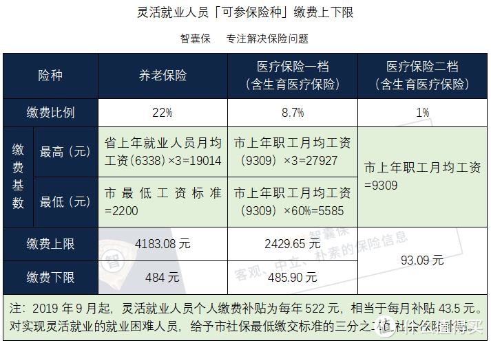 自由职业、个体户参加社保划算吗？能享受哪些福利？