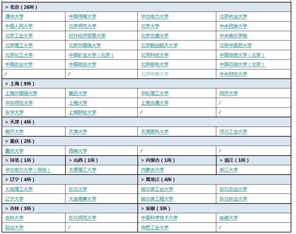 211 院校（一） 图片来源于网络