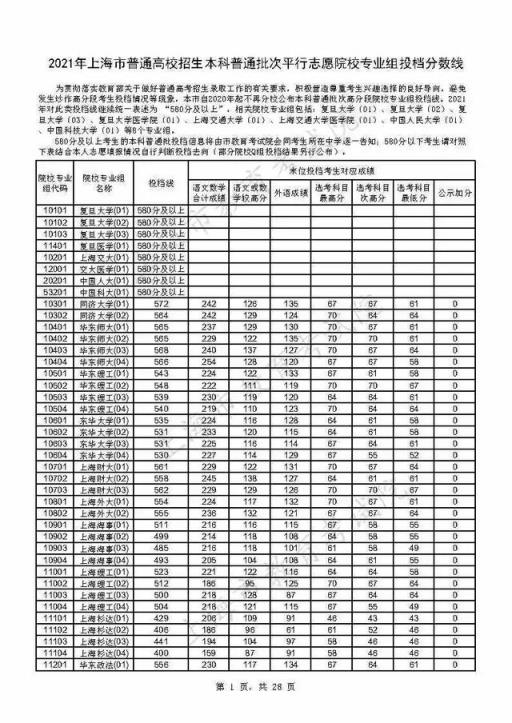 附热点问答(重磅！上海2021年本科普通批投档线公布)(图1)