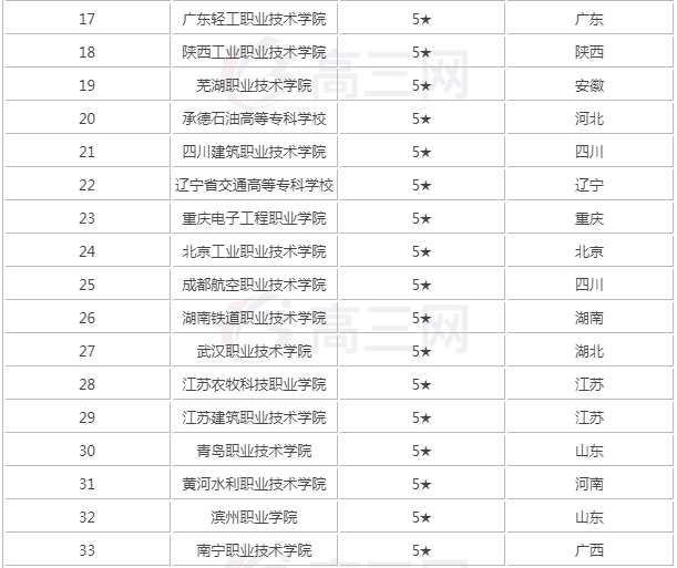 2019全国最好的大专院校最新排名出炉，揭秘四所专科中的985