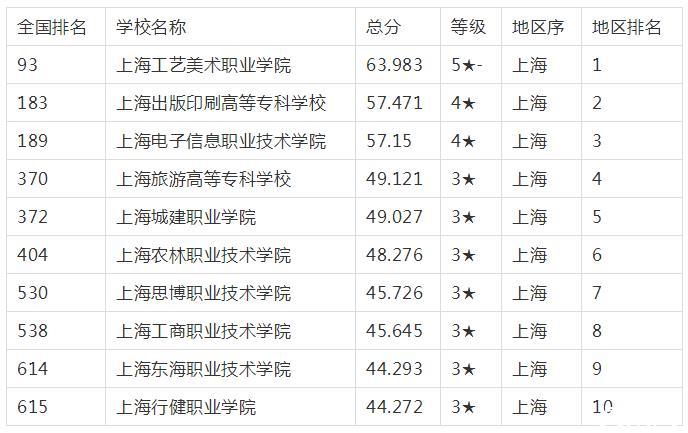 上海大专排名一览，上海电子信息职业技术学院怎么样