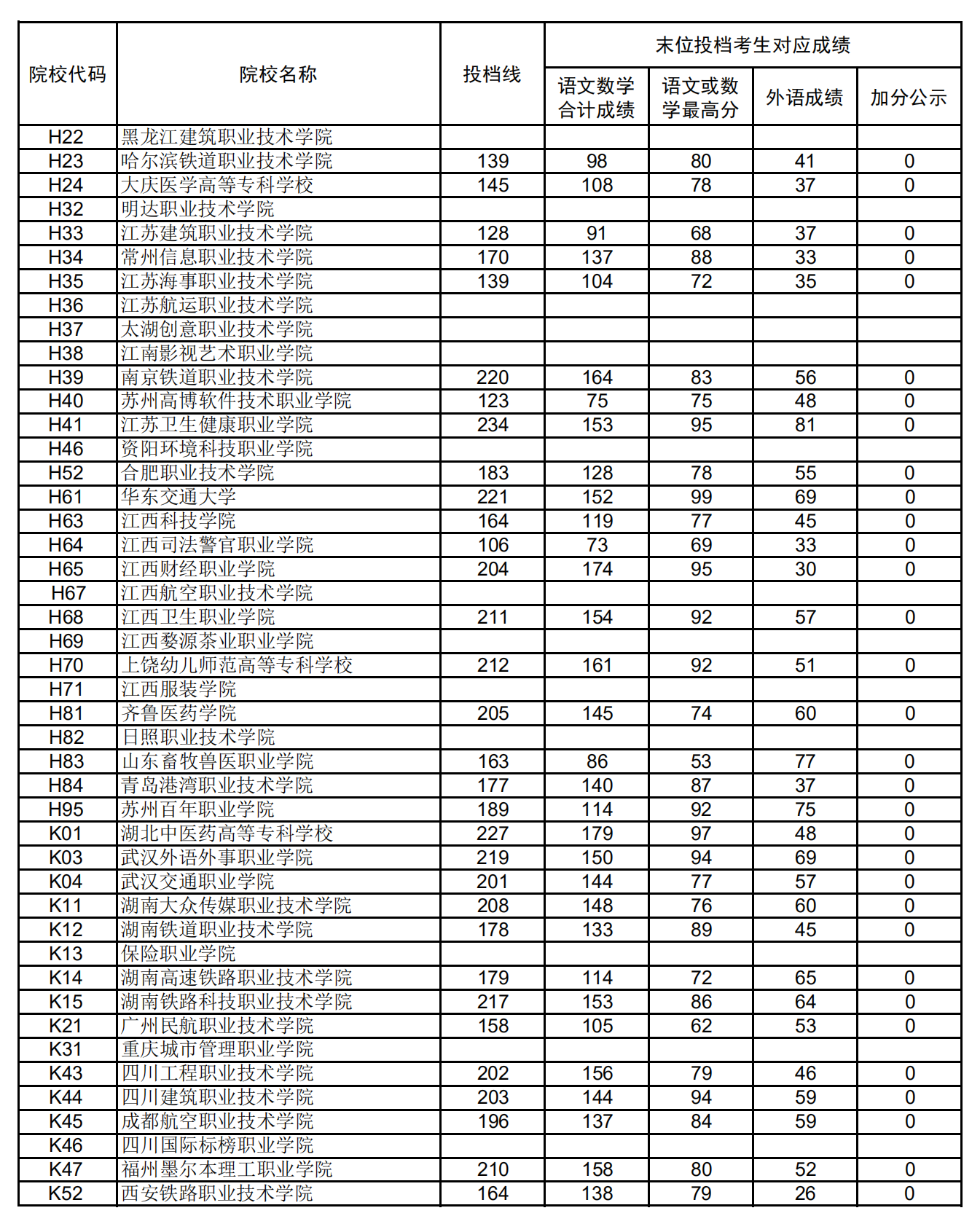 2020年上海专科投档分数线