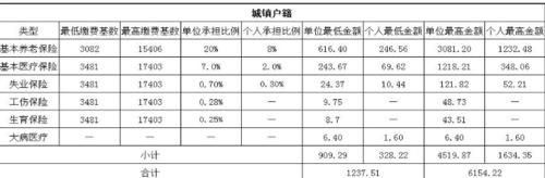 城镇居民养老保险缴费标准