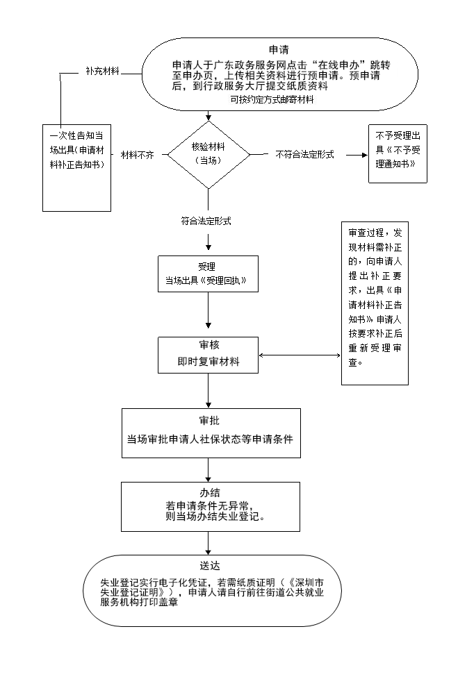 失业登记网上办理流程图.png