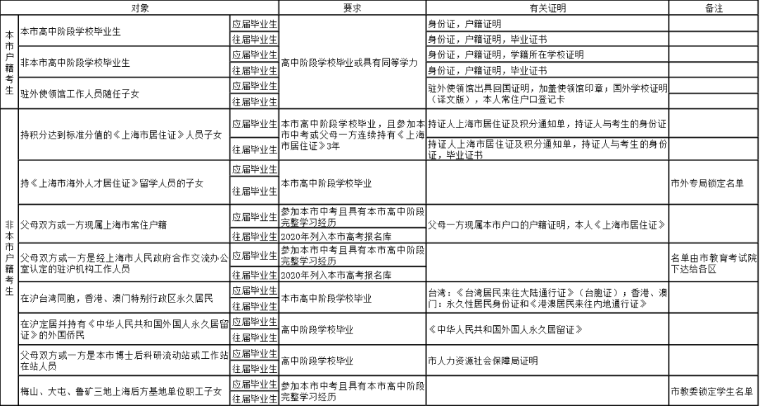 2021上海高考报名条件