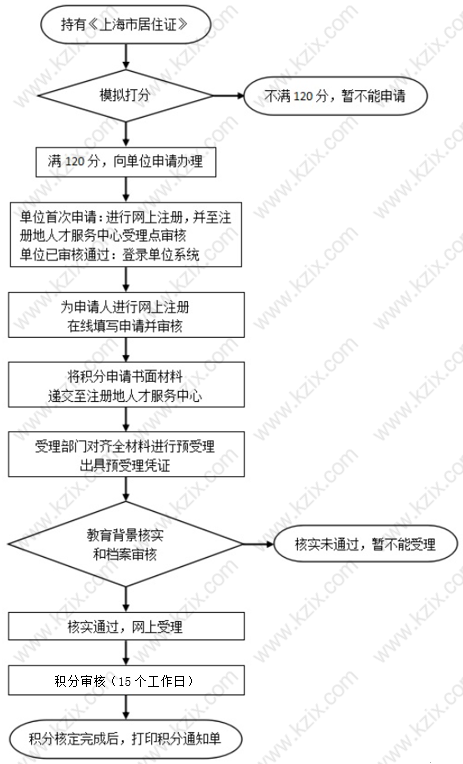 上海居住证积分办理流程