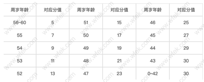 上海居住证积分指标