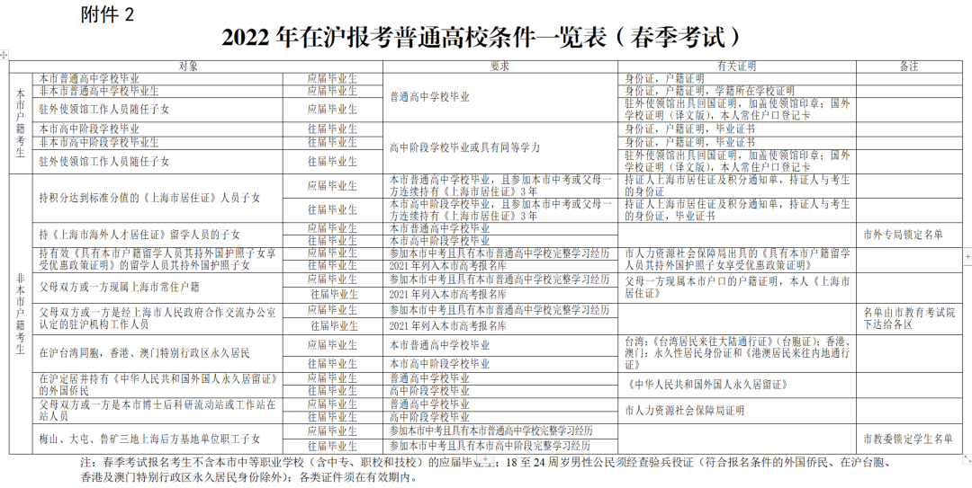 居住证没有积分可以在上海高考吗?