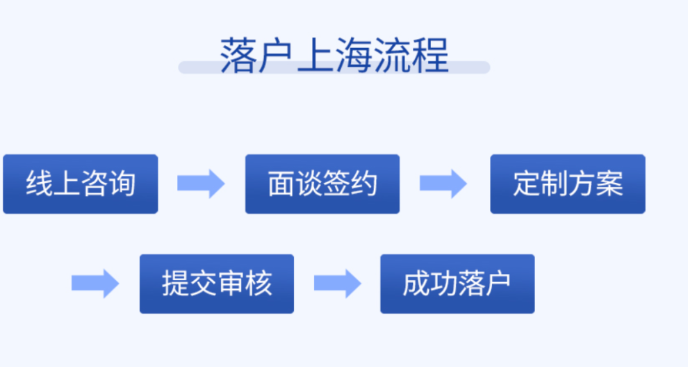 上海博士毕业生落户,上海落户