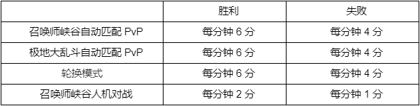 LOL西部魔影2022事件积分规则