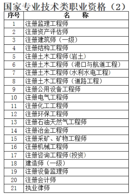 国家专业技术职称资格