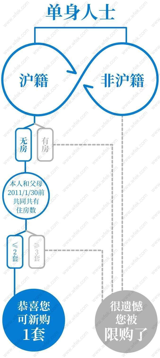 非沪籍在上海买房条件