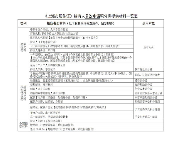 上海积分120分细则