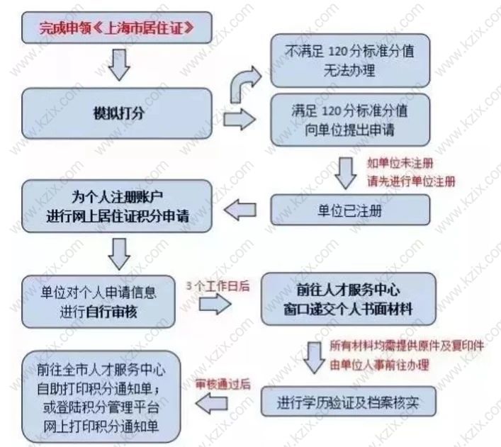 上海居住证积分办理流程