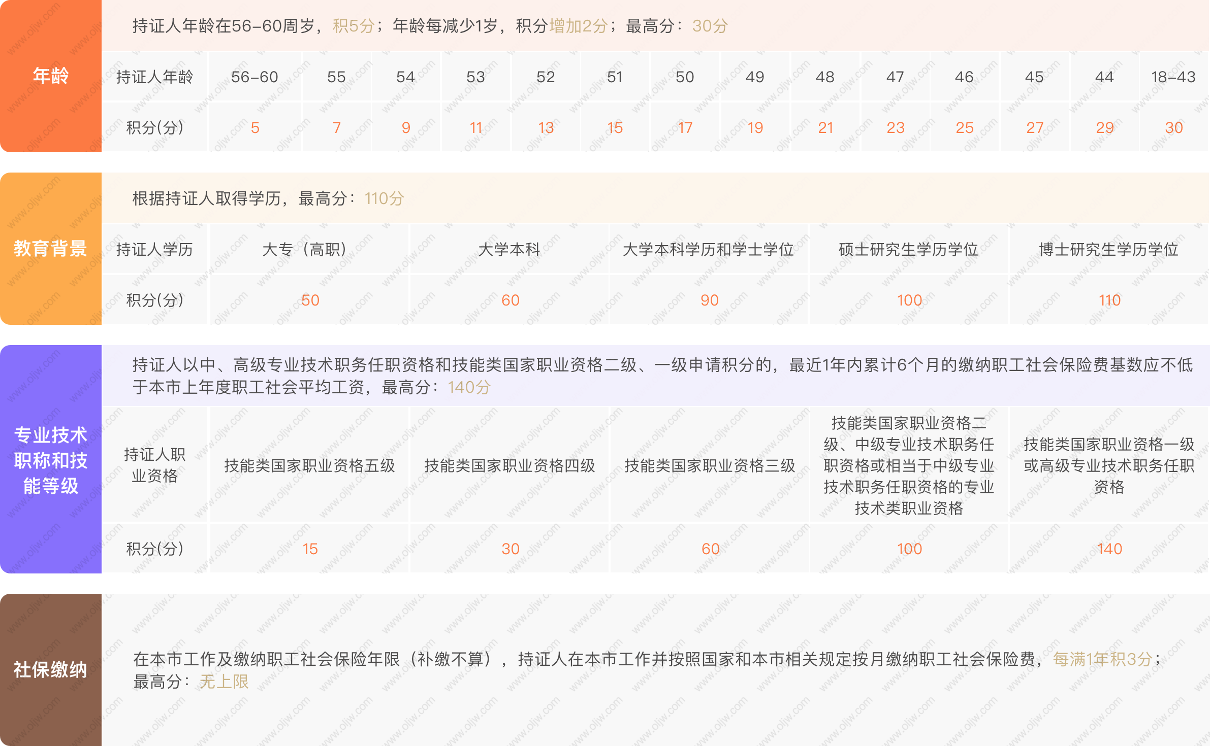 2021年虹口区居住证积分政策：基础指标及分值