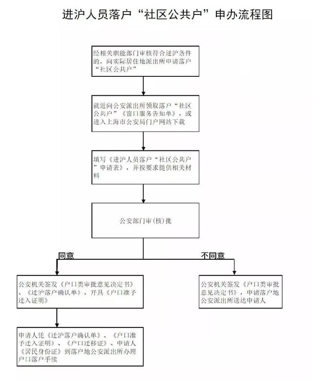 自己在上海没有房产  可以办理居转户吗？